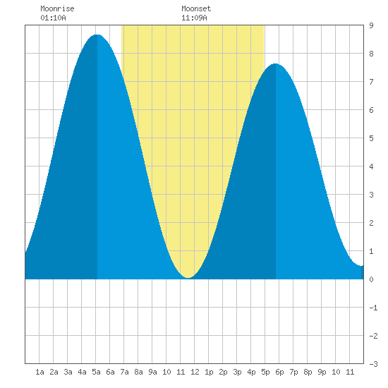 Phippsburg tide chart for Friday, February 5, 2021