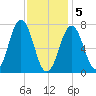 Phippsburg tide chart for Friday, February 5, 2021