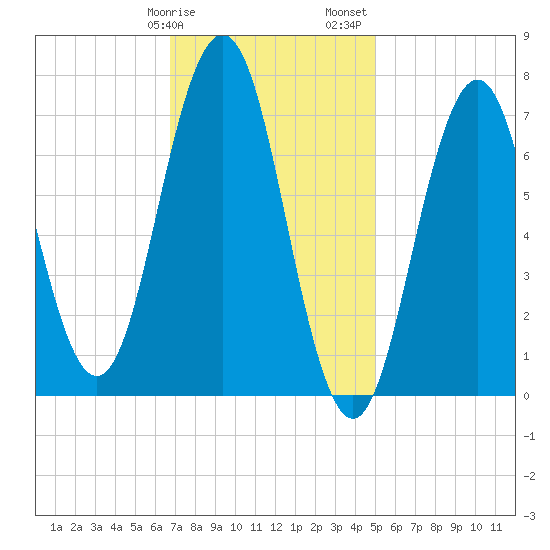 Phippsburg tide chart for Tuesday, February 9, 2021
