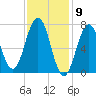 Phippsburg tide chart for Tuesday, February 9, 2021