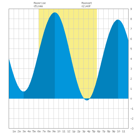 Phippsburg tide chart for Wednesday, March 10, 2021
