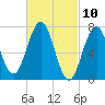 Phippsburg tide chart for Wednesday, March 10, 2021