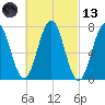 Phippsburg tide chart for Saturday, March 13, 2021