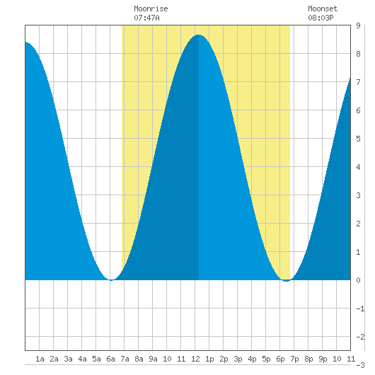 Phippsburg tide chart for Sunday, March 14, 2021