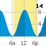 Phippsburg tide chart for Sunday, March 14, 2021