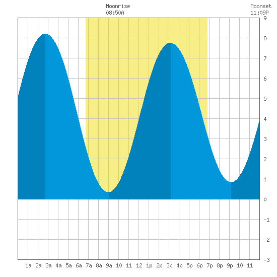 Phippsburg tide chart for Wednesday, March 17, 2021
