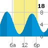 Phippsburg tide chart for Thursday, March 18, 2021
