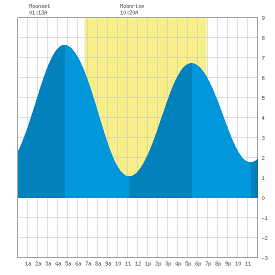 Phippsburg tide chart for Saturday, March 20, 2021