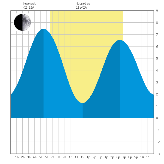 Phippsburg tide chart for Sunday, March 21, 2021