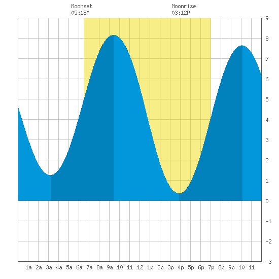 Phippsburg tide chart for Thursday, March 25, 2021