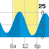 Phippsburg tide chart for Thursday, March 25, 2021