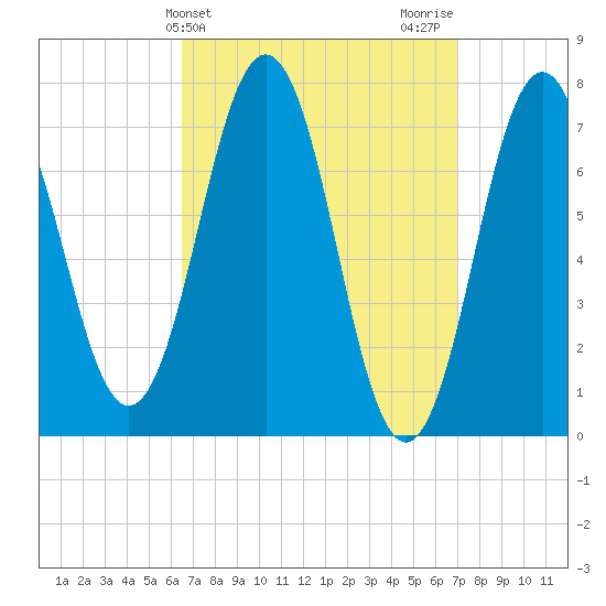 Phippsburg tide chart for Friday, March 26, 2021