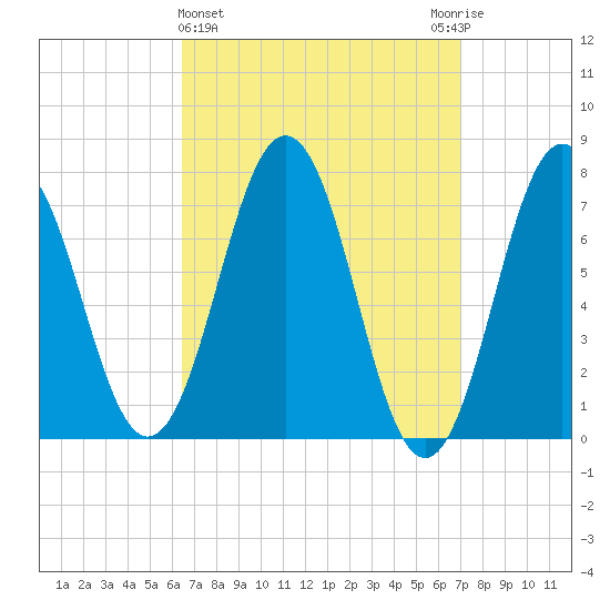 Phippsburg tide chart for Saturday, March 27, 2021