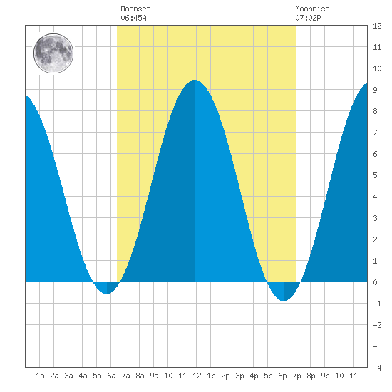 Phippsburg tide chart for Sunday, March 28, 2021