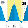 Phippsburg tide chart for Sunday, March 28, 2021