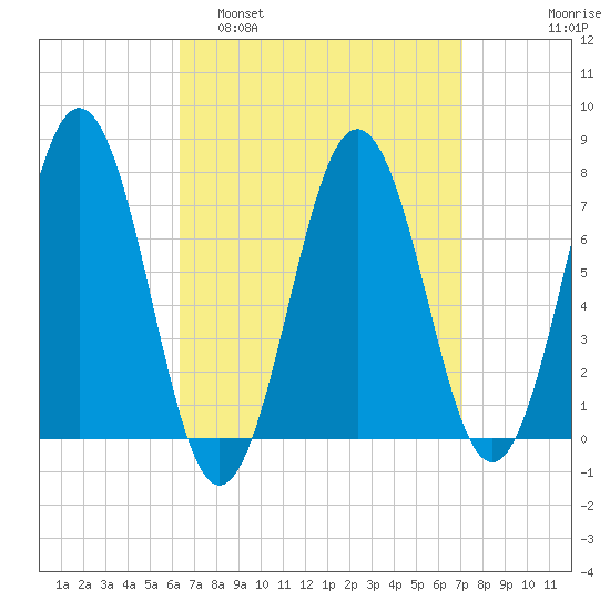 Phippsburg tide chart for Wednesday, March 31, 2021