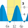 Phippsburg tide chart for Wednesday, March 3, 2021