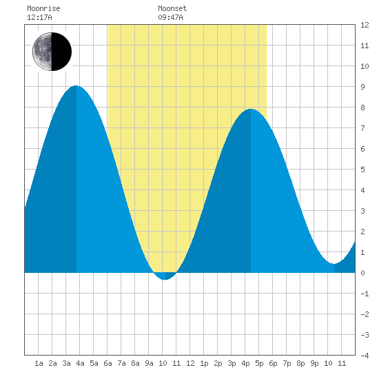 Phippsburg tide chart for Friday, March 5, 2021