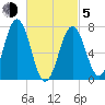 Phippsburg tide chart for Friday, March 5, 2021