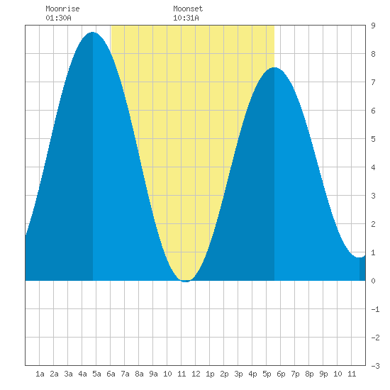 Phippsburg tide chart for Saturday, March 6, 2021
