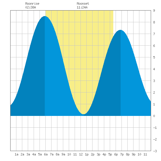 Phippsburg tide chart for Sunday, March 7, 2021