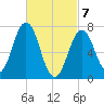 Phippsburg tide chart for Sunday, March 7, 2021