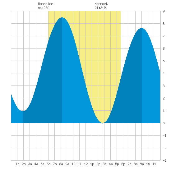 Phippsburg tide chart for Tuesday, March 9, 2021
