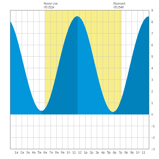 Phippsburg tide chart for Saturday, April 10, 2021