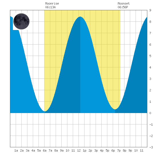 Phippsburg tide chart for Sunday, April 11, 2021