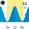 Phippsburg tide chart for Sunday, April 11, 2021