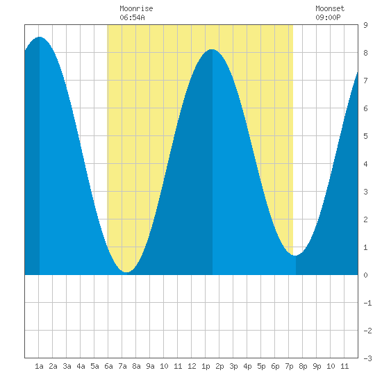 Phippsburg tide chart for Tuesday, April 13, 2021
