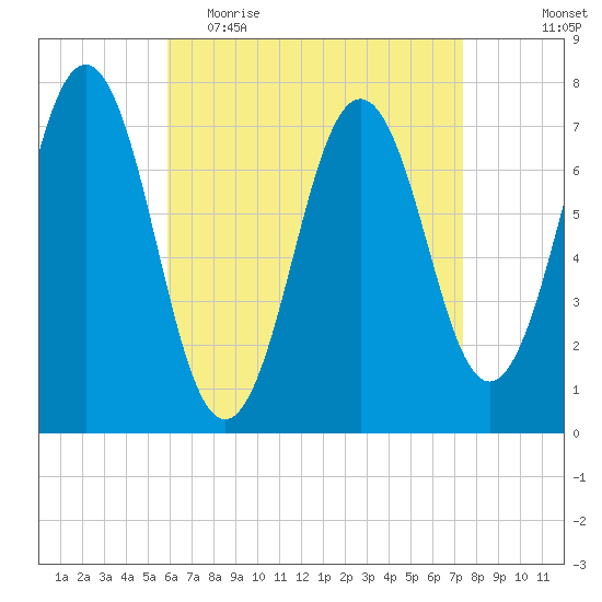 Phippsburg tide chart for Thursday, April 15, 2021