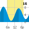 Phippsburg tide chart for Friday, April 16, 2021