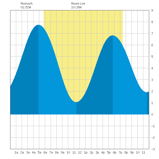 Phippsburg tide chart for Monday, April 19, 2021