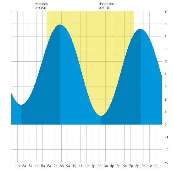 Phippsburg tide chart for Thursday, April 22, 2021