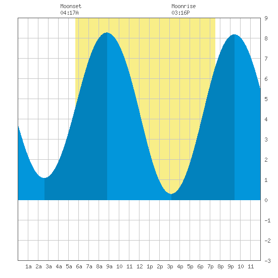 Phippsburg tide chart for Friday, April 23, 2021