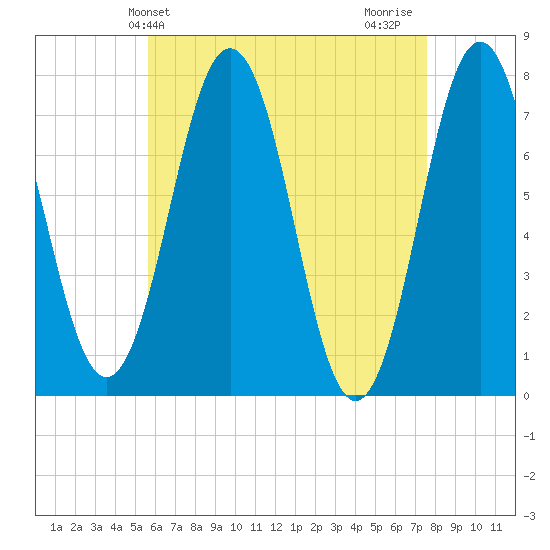 Phippsburg tide chart for Saturday, April 24, 2021