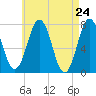 Phippsburg tide chart for Saturday, April 24, 2021