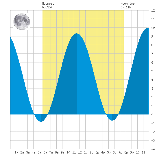 Phippsburg tide chart for Monday, April 26, 2021