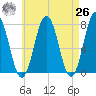 Phippsburg tide chart for Monday, April 26, 2021