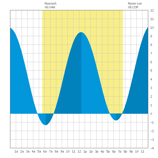 Phippsburg tide chart for Tuesday, April 27, 2021