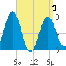 Phippsburg tide chart for Saturday, April 3, 2021