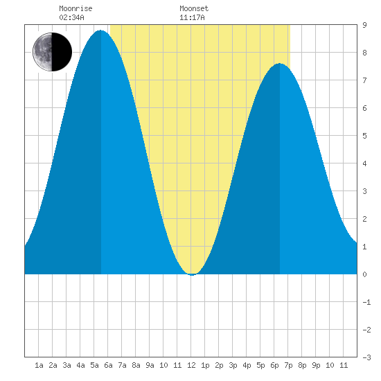 Phippsburg tide chart for Sunday, April 4, 2021