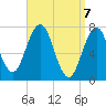 Phippsburg tide chart for Wednesday, April 7, 2021