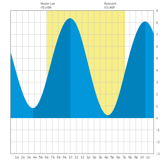 Phippsburg tide chart for Thursday, April 8, 2021
