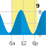 Phippsburg tide chart for Friday, April 9, 2021