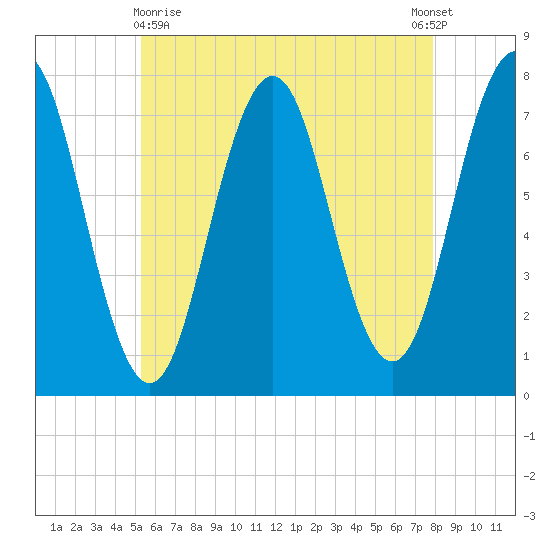 Phippsburg tide chart for Monday, May 10, 2021
