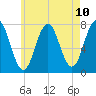 Phippsburg tide chart for Monday, May 10, 2021