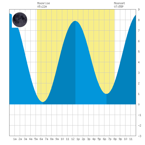Phippsburg tide chart for Tuesday, May 11, 2021