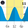 Phippsburg tide chart for Tuesday, May 11, 2021